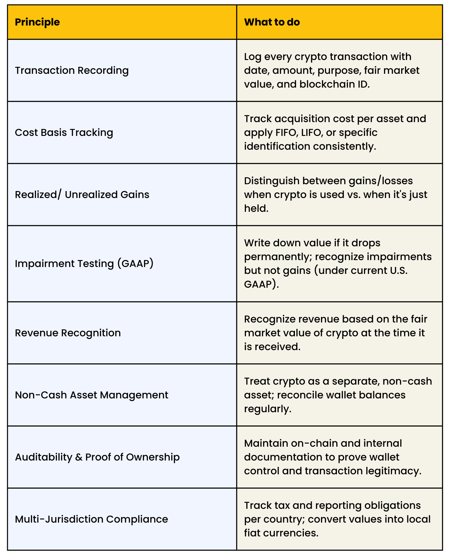 summary-of-core-accounting-principles-for-crypto