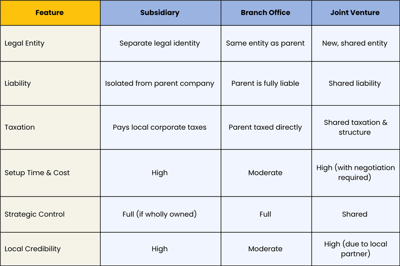 subsidiary-vs-branch-office-vs-joint-venture-what’s-right-for-you